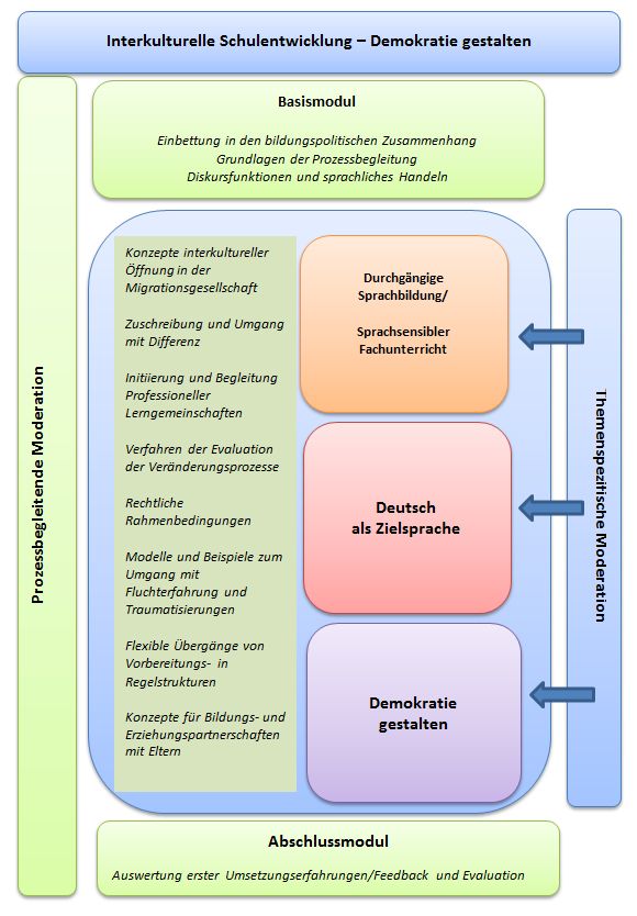 Grafische Darstellung der interkulturellen Schulentwicklung in der Demokratiegestaltung