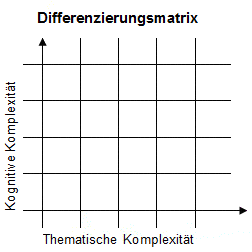 Differenzierungsmatrix